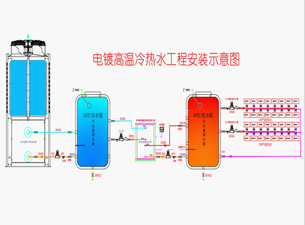 涂裝電泳線蒸汽供熱電加熱供熱改為工業(yè)熱泵供熱改造項目