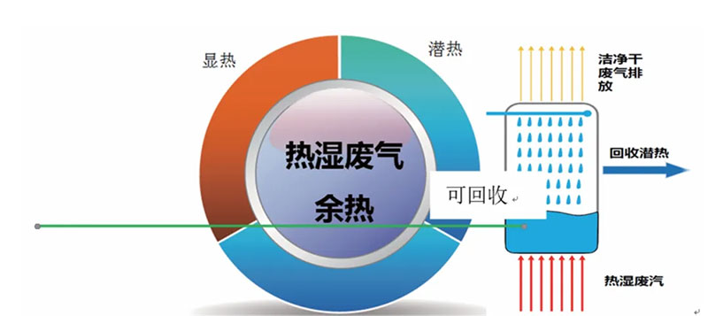 涂裝車間烘干爐RTO配套熱回收系統經濟性分析