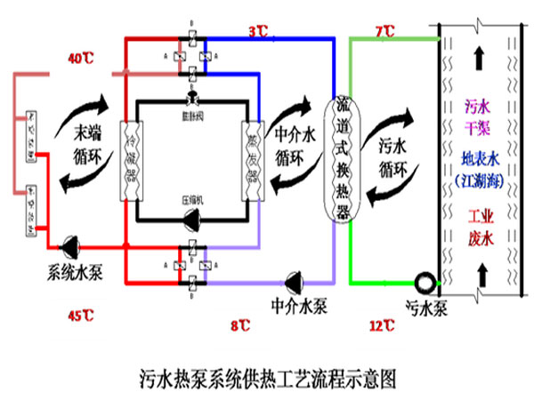 污水源熱泵系統