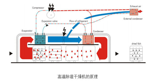 高溫干燥除濕原理
